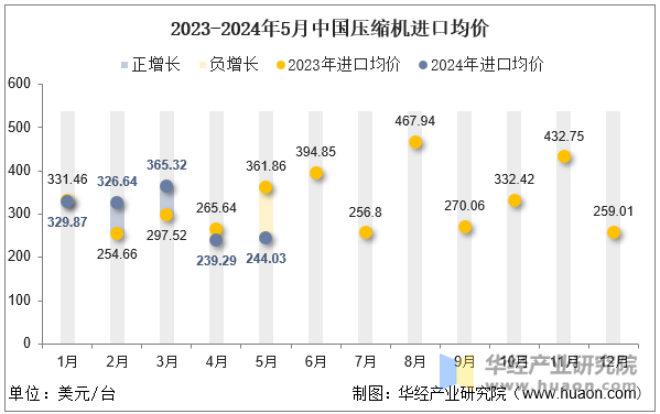 2023-2024年5月中国压缩机进口均价