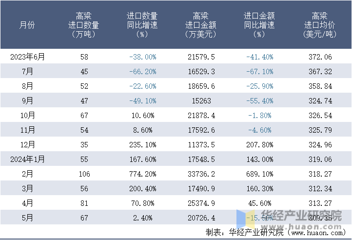 2023-2024年5月中国高粱进口情况统计表