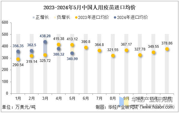 2023-2024年5月中国人用疫苗进口均价