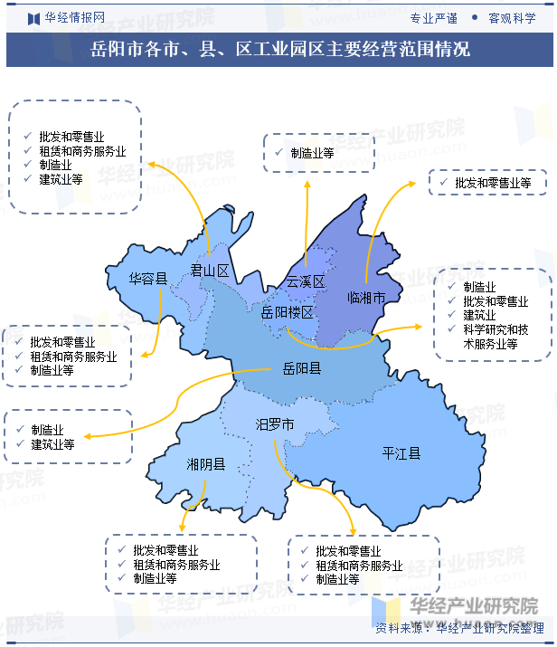 岳阳市各市、县、区工业园区主要经营范围情况