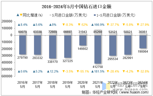 2016-2024年5月中国钻石进口金额