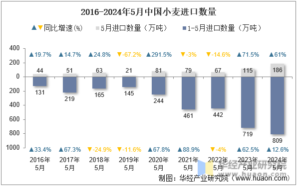 2016-2024年5月中国小麦进口数量