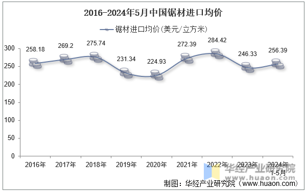 2016-2024年5月中国锯材进口均价