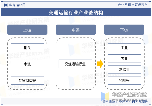 交通运输行业产业链结构