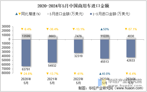 2020-2024年5月中国商用车进口金额