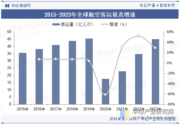 2015-2023年全球航空客运量及增速