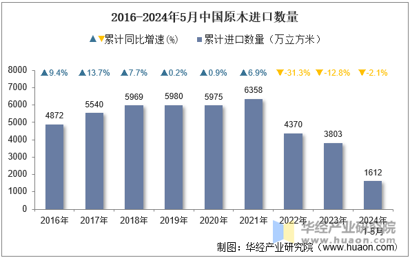 2016-2024年5月中国原木进口数量