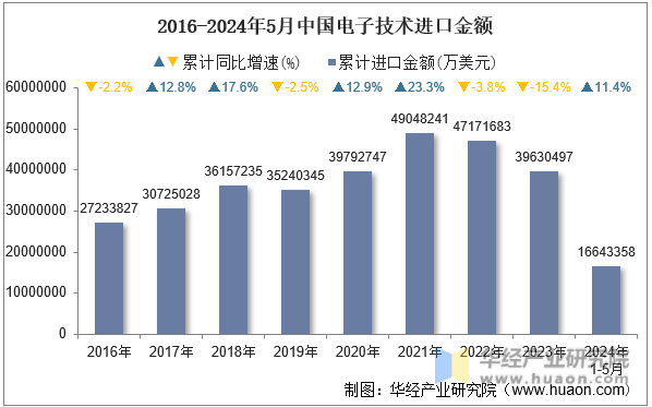 2016-2024年5月中国电子技术进口金额