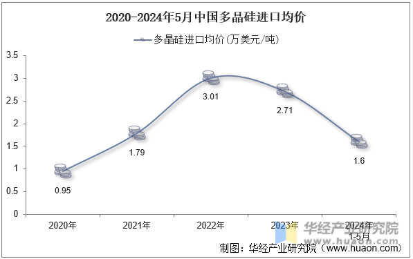 2020-2024年5月中国多晶硅进口均价