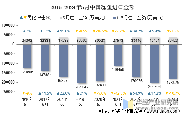 2016-2024年5月中国冻鱼进口金额