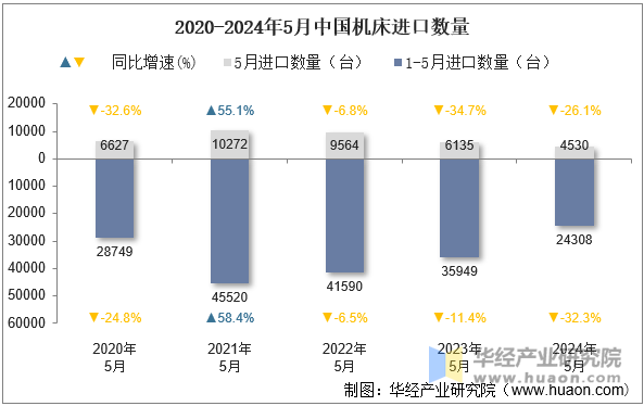 2020-2024年5月中国机床进口数量