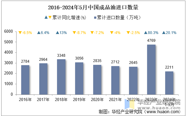 2016-2024年5月中国成品油进口数量
