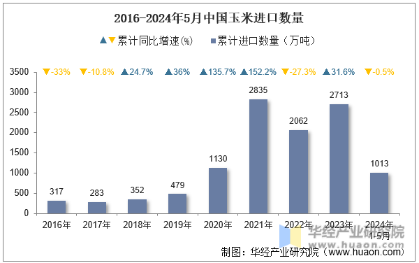 2016-2024年5月中国玉米进口数量
