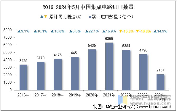 2016-2024年5月中国集成电路进口数量