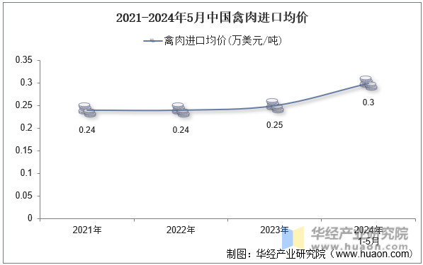 2021-2024年5月中国禽肉进口均价