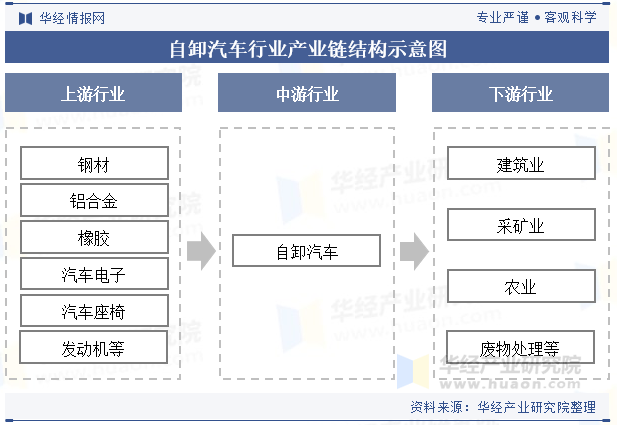 自卸汽车行业产业链结构示意图