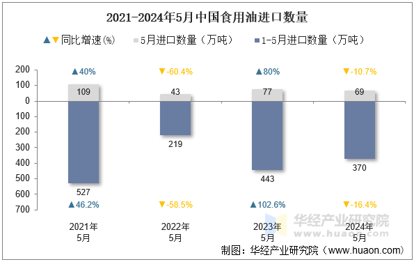 2021-2024年5月中国食用油进口数量