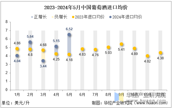 2023-2024年5月中国葡萄酒进口均价