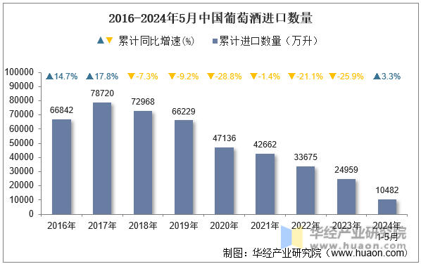 2016-2024年5月中国葡萄酒进口数量