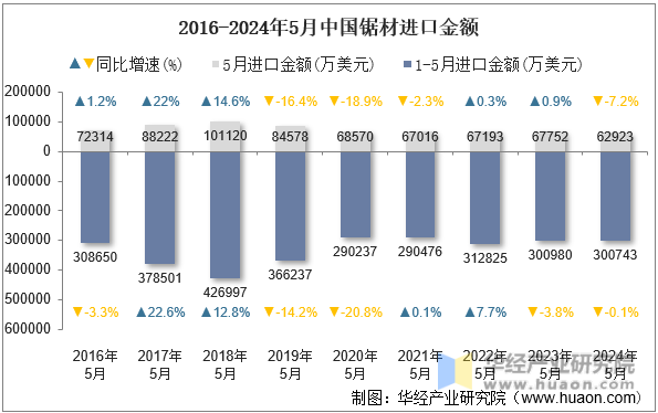 2016-2024年5月中国锯材进口金额