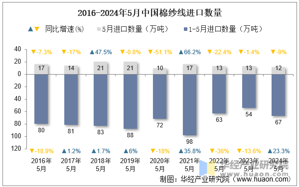 2016-2024年5月中国棉纱线进口数量