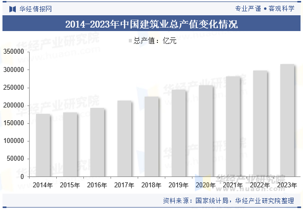 2014-2023年中国建筑业总产值变化情况