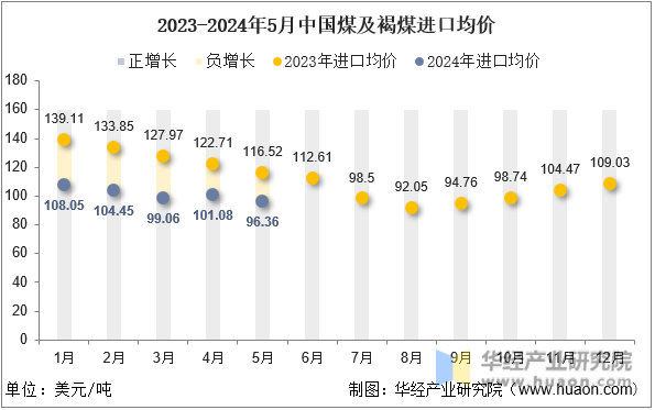 2023-2024年5月中国煤及褐煤进口均价