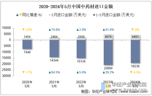 2020-2024年5月中国中药材进口金额