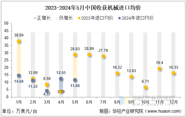 2023-2024年5月中国收获机械进口均价