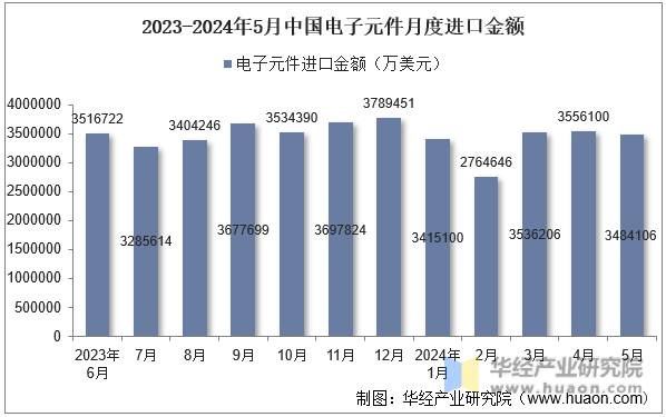 2023-2024年5月中国电子元件月度进口金额