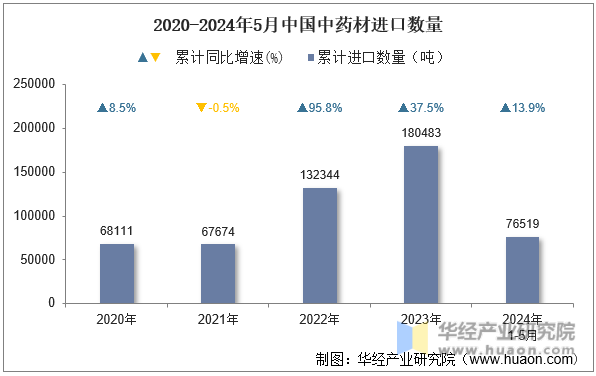 2020-2024年5月中国中药材进口数量