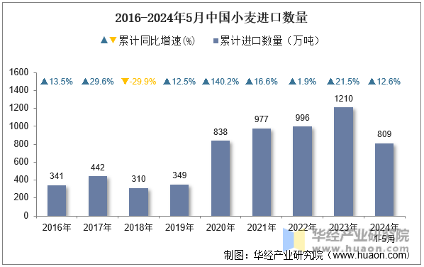 2016-2024年5月中国小麦进口数量
