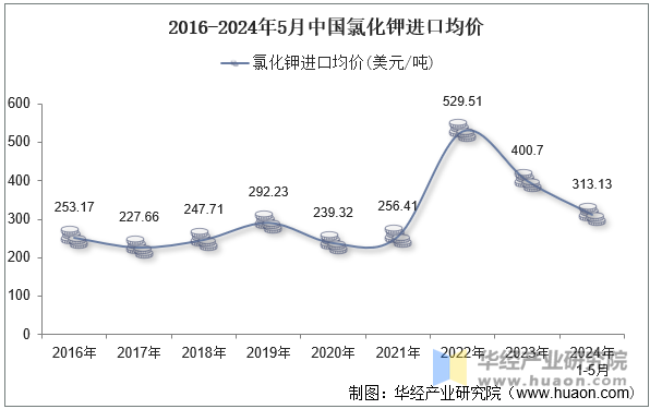 2016-2024年5月中国氯化钾进口均价