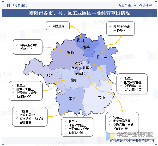 衡阳市各市、县、区工业园区主要经营范围情况
