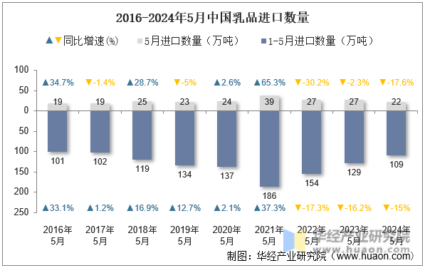 2016-2024年5月中国乳品进口数量