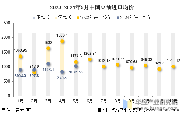 2023-2024年5月中国豆油进口均价