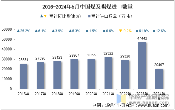 2016-2024年5月中国煤及褐煤进口数量