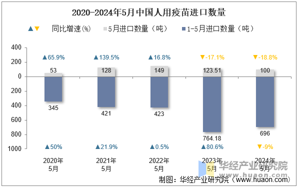 2020-2024年5月中国人用疫苗进口数量