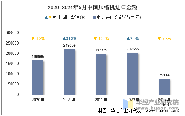 2020-2024年5月中国压缩机进口金额