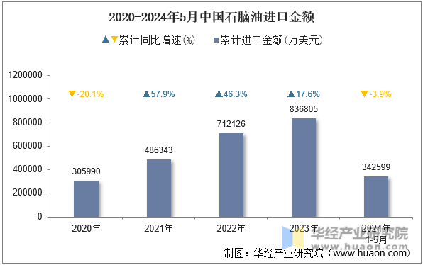 2020-2024年5月中国石脑油进口金额