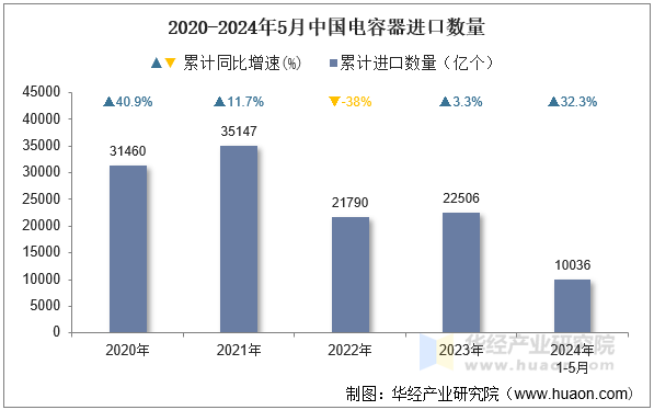 2020-2024年5月中国电容器进口数量