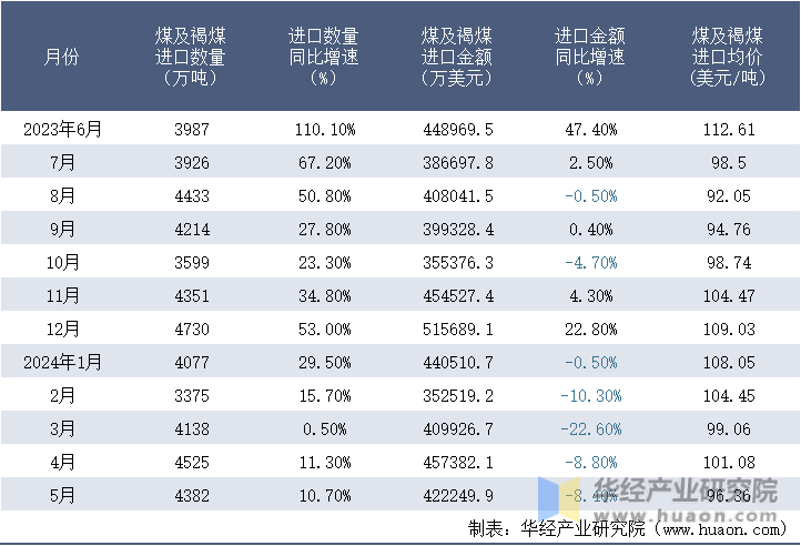 2023-2024年5月中国煤及褐煤进口情况统计表