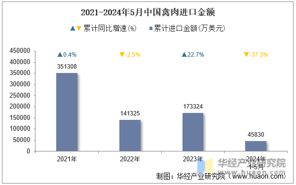 2021-2024年5月中国禽肉进口金额