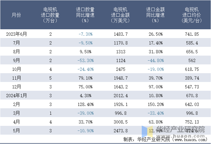 2023-2024年5月中国电视机进口情况统计表