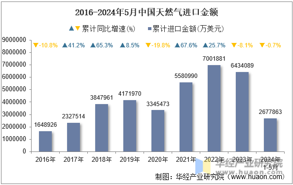 2016-2024年5月中国天然气进口金额