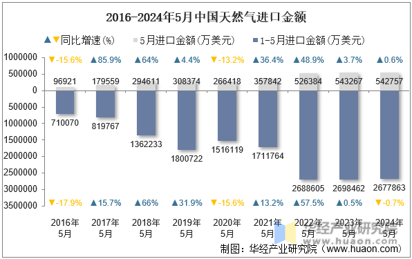 2016-2024年5月中国天然气进口金额