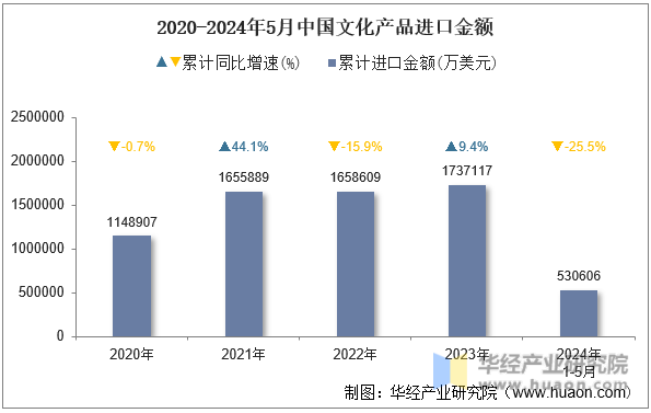 2020-2024年5月中国文化产品进口金额