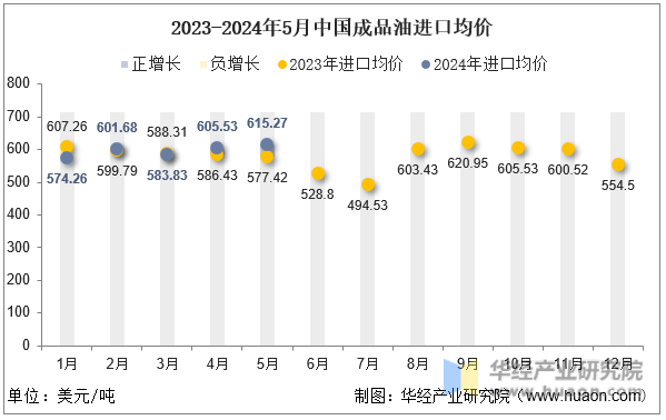 2023-2024年5月中国成品油进口均价