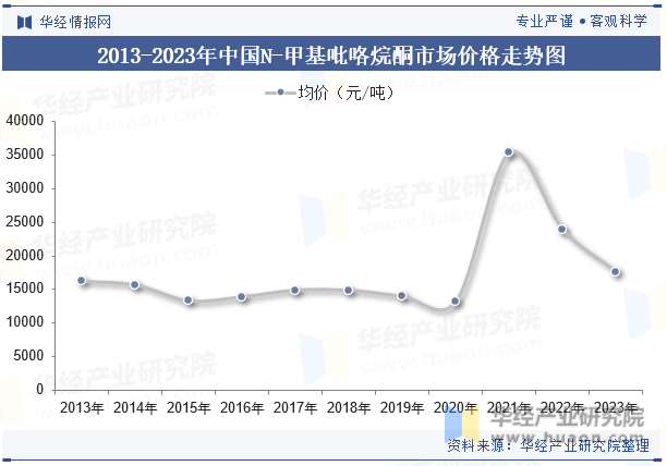 2013-2023年中国N-甲基吡咯烷酮市场价格走势图