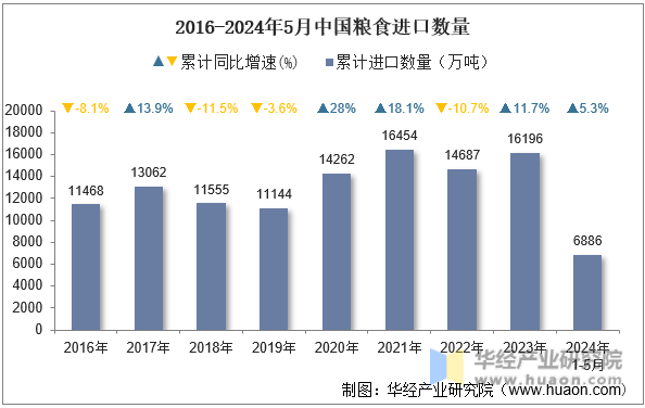 2016-2024年5月中国粮食进口数量
